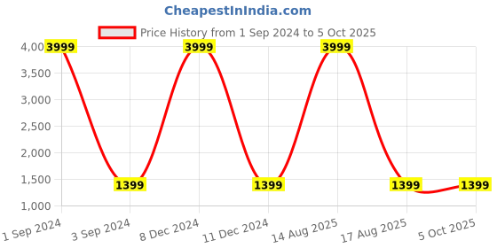 myntra.com R RANAK CREATION Ethnic Printed Anarkali Cotton Gotta Patti Kurta With Palazzos & Dupatta r ranak creation Price History Graph from 1 Sep 2024 to 5 Oct 2025