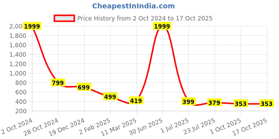 myntra.com R RANAK CREATION Floral Embroidered Floral Kurta r ranak creation Price History Graph from 2 Oct 2024 to 16 Oct 2025