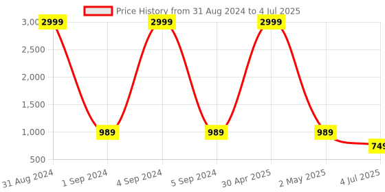 myntra.com R RANAK CREATION Floral Embroidered Regular Kurta With Trousers & Dupatta r ranak creation Price History Graph from 31 Aug 2024 to 4 Jul 2025