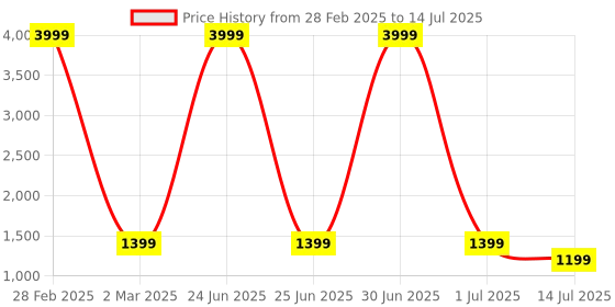 myntra.com R RANAK CREATION Floral Printed Pure Cotton Kurta with Palazzos & With Dupatta r ranak creation Price History Graph from 28 Feb 2025 to 14 Jul 2025