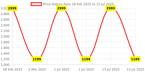 myntra.com R RANAK CREATION Floral Printed Pure Cotton Kurta with Palazzos & With Dupatta r ranak creation Price History Graph from 28 Feb 2025 to 13 Jul 2025