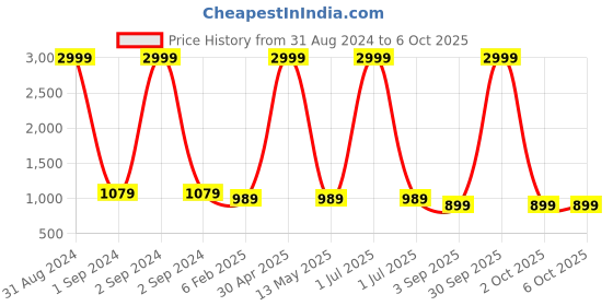 myntra.com R RANAK CREATION Floral Printed Regular Kurta with Palazzos & With Dupatta r ranak creation Price History Graph from 31 Aug 2024 to 5 Oct 2025