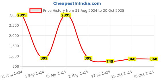 myntra.com R RANAK CREATION Floral Printed Regular Pure Cotton Kurta With Palazzos r ranak creation Price History Graph from 31 Aug 2024 to 19 Oct 2025