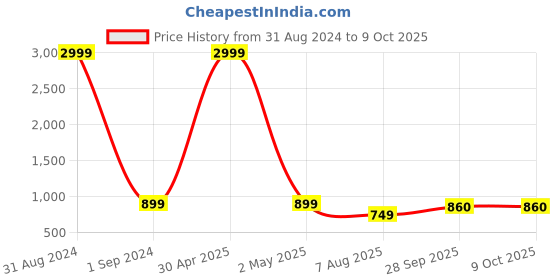 myntra.com R RANAK CREATION Floral Printed Regular Pure Cotton Kurta With Palazzos r ranak creation Price History Graph from 31 Aug 2024 to 9 Oct 2025
