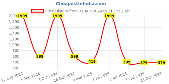 myntra.com R RANAK CREATION Floral Printed Round Neck Cotton Longline Top r ranak creation Price History Graph from 31 Aug 2024 to 19 Oct 2025