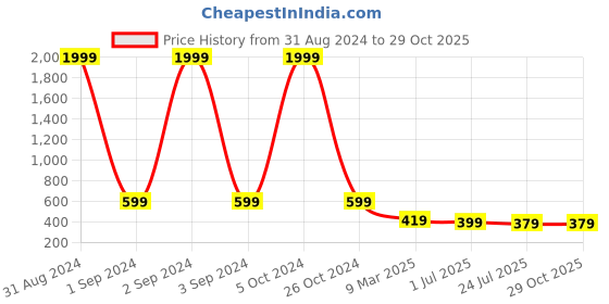 myntra.com R RANAK CREATION Floral Printed Round Neck Cotton Longline Top r ranak creation Price History Graph from 31 Aug 2024 to 29 Oct 2025