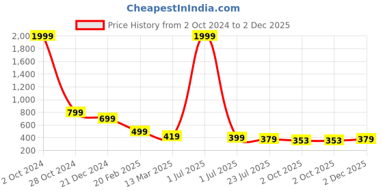 myntra.com R RANAK CREATION Floral Printed Round Neck Cotton Straight Kurta r ranak creation Price History Graph from 2 Oct 2024 to 2 Dec 2025