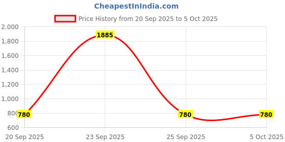 myntra.com R RANAK CREATION Floral Printed Straight Tunic With Trousers Co-Ords r ranak creation Price History Graph from 20 Sep 2025 to 5 Oct 2025