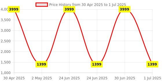 myntra.com R RANAK CREATION Floral Printed Thread Work Pure Cotton Kurta with Palazzos & With Dupatta r ranak creation Price History Graph from 30 Apr 2025 to 1 Jul 2025