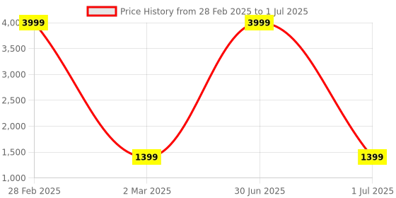 myntra.com R RANAK CREATION Floral Printed Thread Work Pure Cotton Kurta with Palazzos & With Dupatta r ranak creation Price History Graph from 28 Feb 2025 to 1 Jul 2025