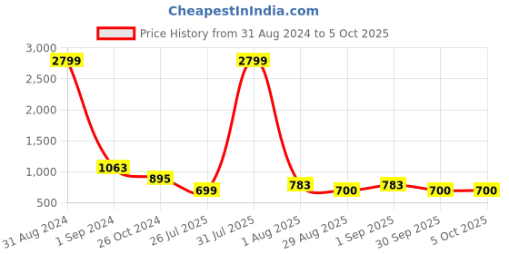 myntra.com R RANAK CREATION Floral Yoke Design Regular Kurta with Palazzos & With Dupatta r ranak creation Price History Graph from 31 Aug 2024 to 4 Oct 2025