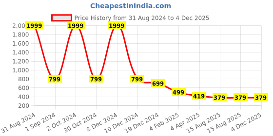 myntra.com R RANAK CREATION Mandarin Collar Straight Kurta r ranak creation Price History Graph from 31 Aug 2024 to 3 Dec 2025