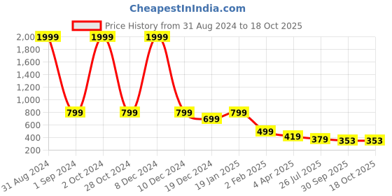myntra.com R RANAK CREATION Mandarin Collar Straight Kurta r ranak creation Price History Graph from 31 Aug 2024 to 18 Oct 2025