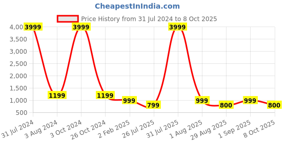 myntra.com R RANAK CREATION Pure Cotton High-Low A-Line Kurta & Skirt With Dupatta r ranak creation Price History Graph from 31 Jul 2024 to 8 Oct 2025