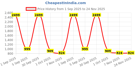 myntra.com R RANAK CREATION Women Floral Print Fit & Flare Midi Dress r ranak creation Price History Graph from 1 Sep 2025 to 24 Nov 2025