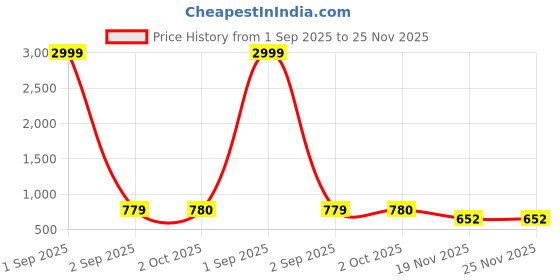 myntra.com R RANAK CREATION Women Floral Printed Flared Sleeve Fit & Flare Midi Dress r ranak creation Price History Graph from 1 Sep 2025 to 25 Nov 2025