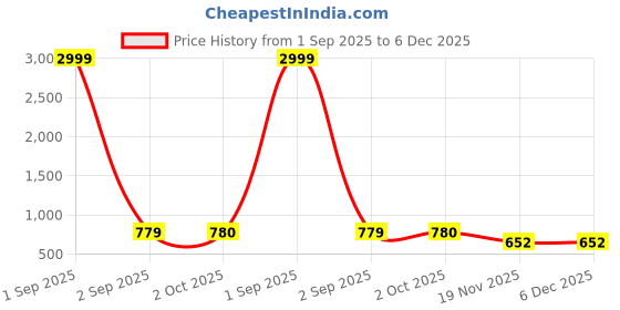 myntra.com R RANAK CREATION Women Floral Printed Flared Sleeve Slits Fit & Flare Midi Dress r ranak creation Price History Graph from 1 Sep 2025 to 5 Dec 2025