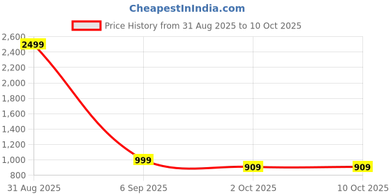 myntra.com R RANAK CREATION Women Print Fit & Flare Midi Dress r ranak creation Price History Graph from 31 Aug 2025 to 9 Oct 2025