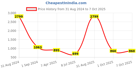 myntra.com R RANAK CREATION Yoke Design Regular Thread Work Kurta with Palazzos & Dupatta r ranak creation Price History Graph from 31 Aug 2024 to 5 Oct 2025
