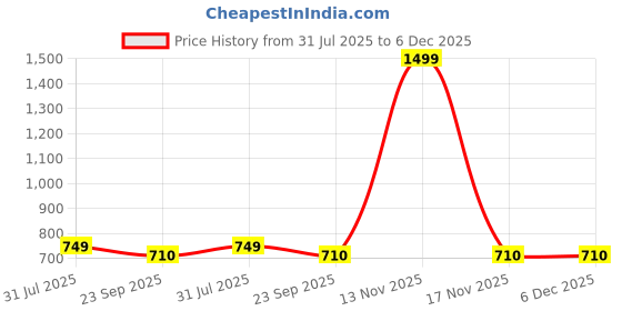 myntra.com R-SWISS Men Black Sandals r-swiss Price History Graph from 31 Jul 2025 to 5 Dec 2025