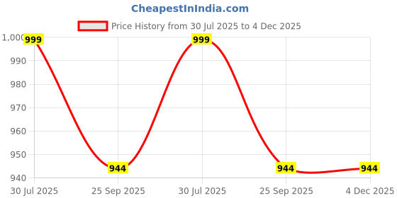 myntra.com R-SWISS Men Black Sandals r-swiss Price History Graph from 30 Jul 2025 to 4 Dec 2025