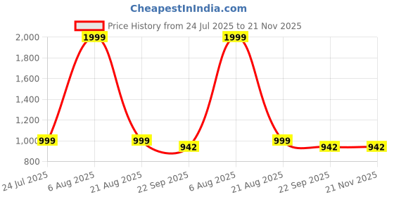 myntra.com R-SWISS Men Brown Synthetic Flip Flops r-swiss Price History Graph from 24 Jul 2025 to 20 Nov 2025