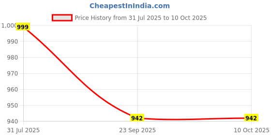 myntra.com R-SWISS Men Brown Synthetic Flip Flops r-swiss Price History Graph from 31 Jul 2025 to 9 Oct 2025