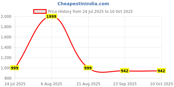 myntra.com R-SWISS Men Multicoloured Synthetic Flip Flops r-swiss Price History Graph from 24 Jul 2025 to 7 Oct 2025