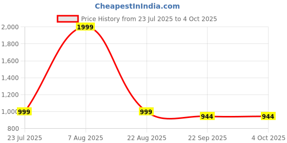 myntra.com R-SWISS Men Synthetic Sandals r-swiss Price History Graph from 23 Jul 2025 to 4 Oct 2025