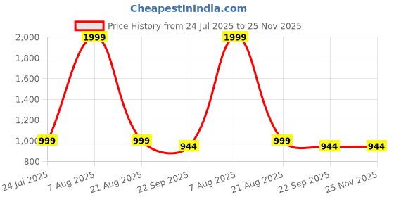 myntra.com R-SWISS Men Synthetic Sandals r-swiss Price History Graph from 24 Jul 2025 to 24 Nov 2025