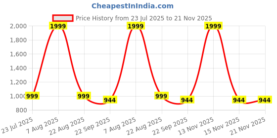 myntra.com R-SWISS Men Synthetic Sandals r-swiss Price History Graph from 23 Jul 2025 to 20 Nov 2025