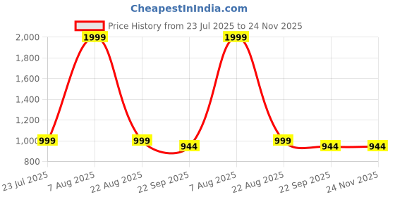 myntra.com R-SWISS Men Synthetic Sandals r-swiss Price History Graph from 23 Jul 2025 to 23 Nov 2025