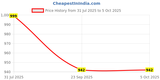 myntra.com R-SWISS Men Tan Synthetic Flip Flops r-swiss Price History Graph from 31 Jul 2025 to 4 Oct 2025