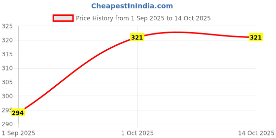 myntra.com R V Essential 100 % Pure Ajwain Essential Oil - 30 ml r v essential Price History Graph from 1 Sep 2025 to 14 Oct 2025