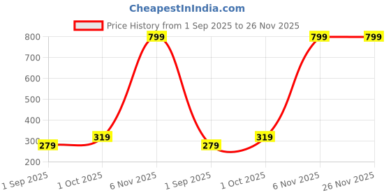 myntra.com R V Essential 100 % Pure Black Pepper Essential Oil- 10 ml r v essential Price History Graph from 1 Sep 2025 to 25 Nov 2025