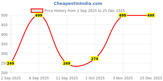 myntra.com R V Essential 100 % Pure Black Pepper Essential Oil - 5 ml r v essential Price History Graph from 2 Sep 2025 to 25 Dec 2025