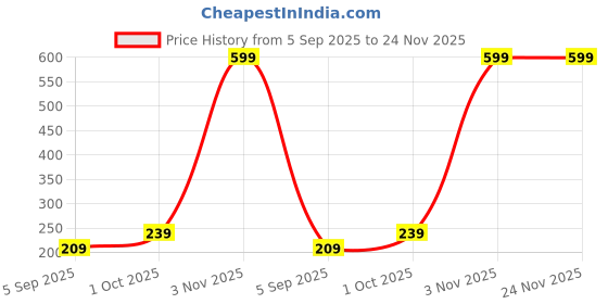 myntra.com R V Essential 100 % Pure Spearmint Essential Oil - 30 ml r v essential Price History Graph from 5 Sep 2025 to 23 Nov 2025