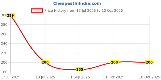 myntra.com R V Essential 100 % Pure Vanilla Essential Oil - 15 ml r v essential Price History Graph from 13 Jul 2025 to 10 Oct 2025