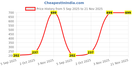 myntra.com R V Essential Alcohol Free Pure Grape Fruit Essential Oil - 15 ml r v essential Price History Graph from 5 Sep 2025 to 21 Nov 2025