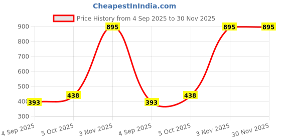 myntra.com R V Essential Croton Alcohol Free Carrier Oil - 30 ml r v essential Price History Graph from 4 Sep 2025 to 30 Nov 2025