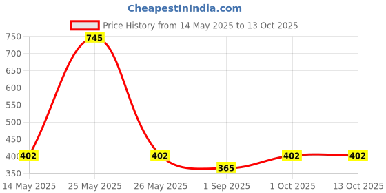 myntra.com R V Essential Extra Virgin Almond Oil- 200 ml r v essential Price History Graph from 14 May 2025 to 12 Oct 2025