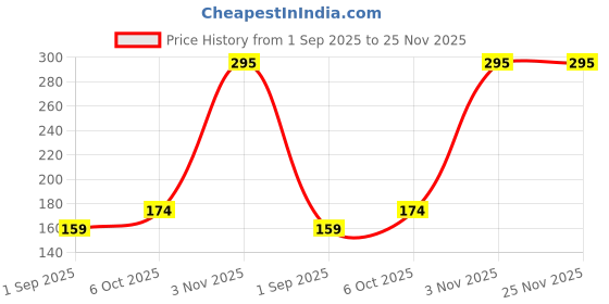 myntra.com R V Essential Natural Extra Virgin Coconut Oil - 100 ml r v essential Price History Graph from 1 Sep 2025 to 24 Nov 2025