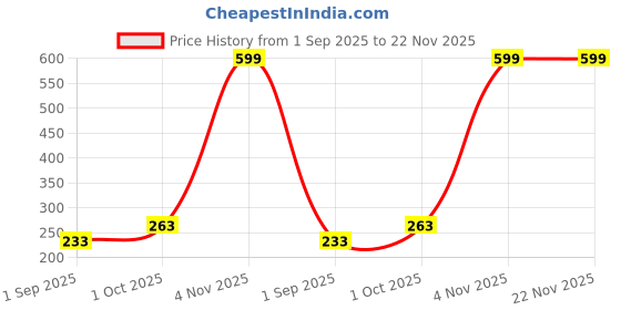 myntra.com R V Essential Natural Extra Virgin Coconut Oil - 200 ml r v essential Price History Graph from 1 Sep 2025 to 22 Nov 2025