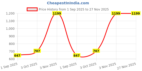myntra.com R V Essential Natural Extra Virgin Coconut Oil - 630 ml r v essential Price History Graph from 1 Sep 2025 to 26 Nov 2025