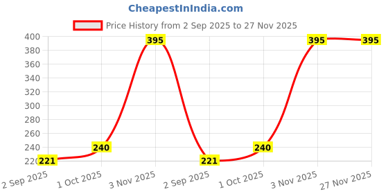 myntra.com R V Essential Natural Extra Virgin Olive Oil - 100 ml r v essential Price History Graph from 2 Sep 2025 to 27 Nov 2025