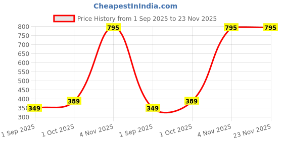 myntra.com R V Essential Natural Extra Virgin Olive Oil - 200 ml r v essential Price History Graph from 1 Sep 2025 to 22 Nov 2025