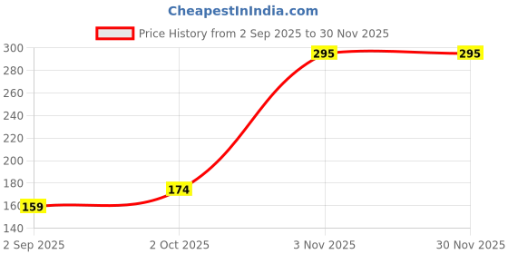 myntra.com R V Essential Natural Virgin Coconut Oil - 100 ml r v essential Price History Graph from 2 Sep 2025 to 29 Nov 2025