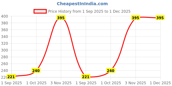 myntra.com R V Essential Natural Virgin Olive Oil - 100 ml r v essential Price History Graph from 1 Sep 2025 to 1 Dec 2025