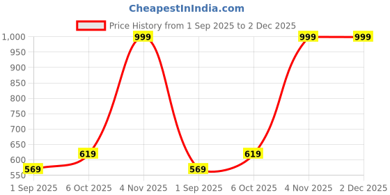 myntra.com R V Essential Natural Virgin Olive Oil - 300 ml r v essential Price History Graph from 1 Sep 2025 to 1 Dec 2025