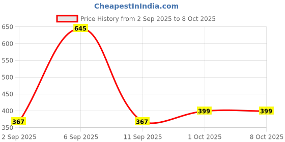 myntra.com R V Essential Pure Ajwain Essential Oil - 50 ml r v essential Price History Graph from 2 Sep 2025 to 8 Oct 2025